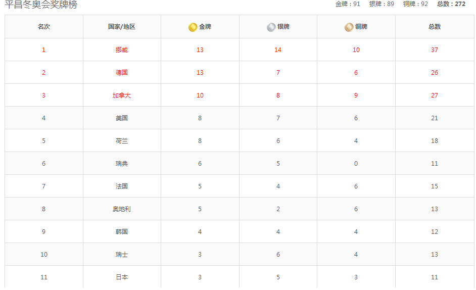 冬奥会中国金牌榜 冬奥会中国金牌榜第一